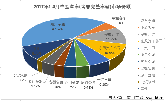 4月中型客车销量排行前十 宇通份额超1/3