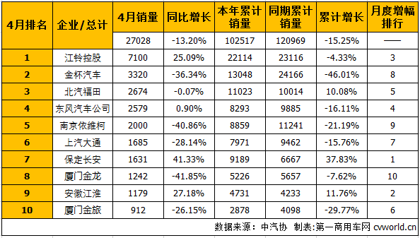 4月轻型客车销量前十企业4增6降 江铃居首