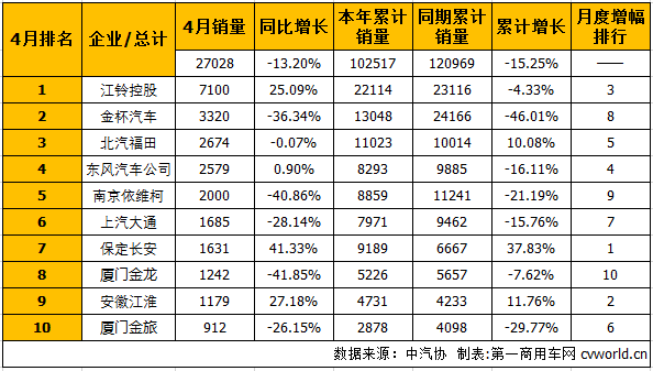 销量，4月客车销量,4月销量排行