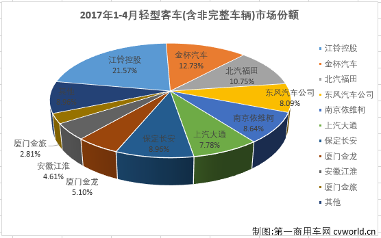 4月轻型客车销量前十企业4增6降 江铃居首