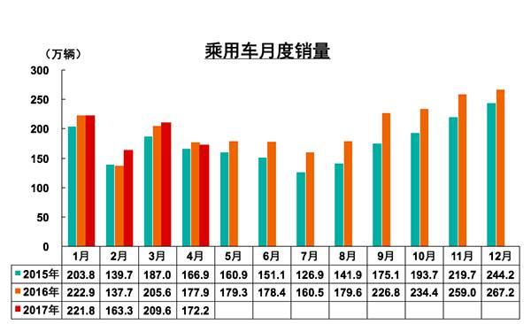 ，4月乘用车产销量