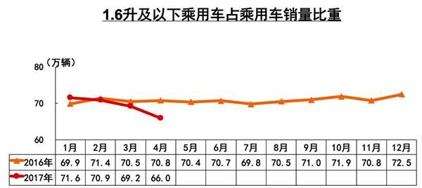 ，4月乘用车产销量