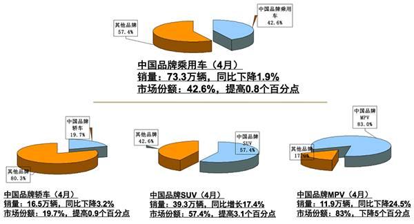 ，4月乘用车产销量