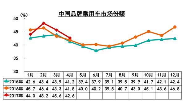 ，4月乘用车产销量