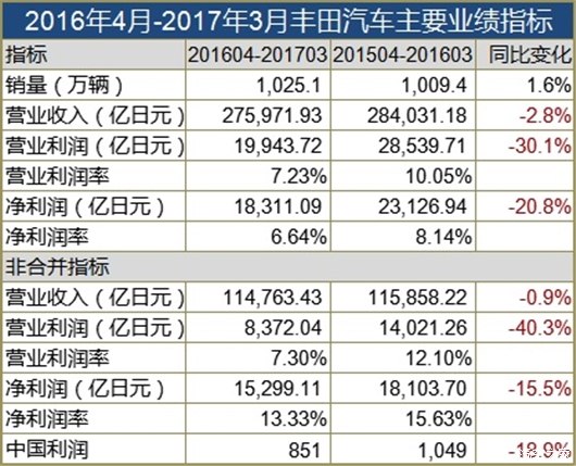 丰田PK大众谁业绩更强？终极答案揭晓