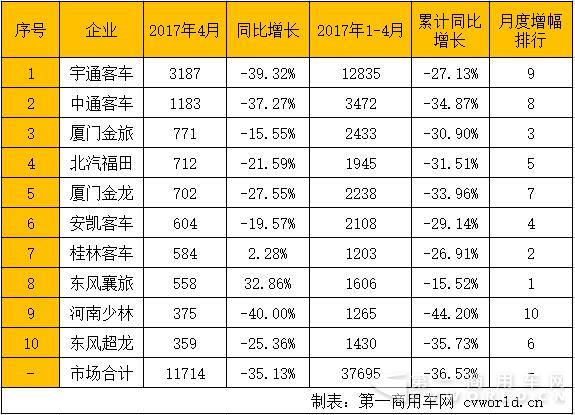 4月5米以上客车销量排行 仅两家企业销量上涨