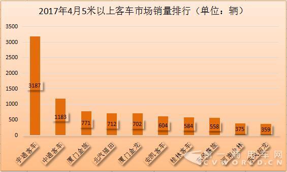 4月5米以上客车销量排行 仅两家企业销量上涨