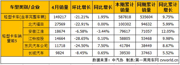 4月轻微卡市场产销分析：轻卡增幅缩窄微卡转负