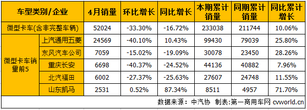 4月轻微卡市场产销分析：轻卡增幅缩窄微卡转负