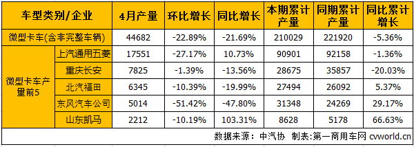 4月轻微卡市场产销分析：轻卡增幅缩窄微卡转负