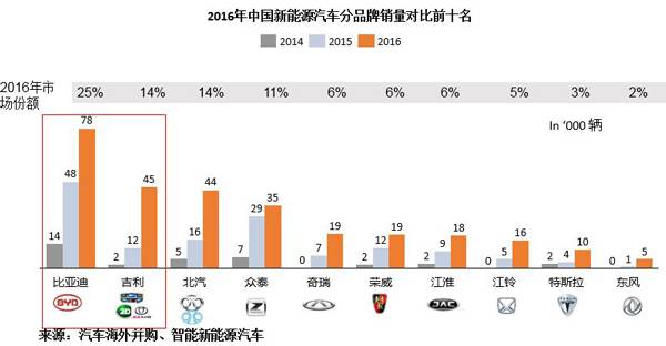 ，比亚迪,吉利，市场份额，销量