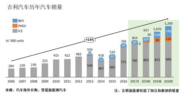 ，比亚迪,吉利，市场份额，销量