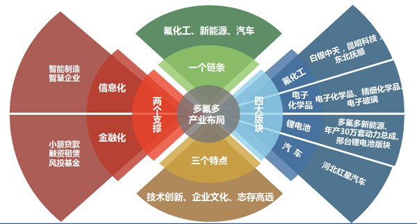 ，多氟多造车,多氟多电池，多氟多李凌云