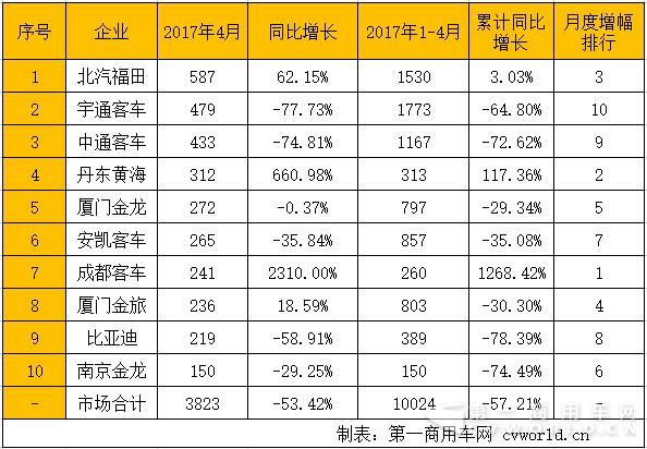 销量，4月公交客车销量,4月客车销量，4月销量排行