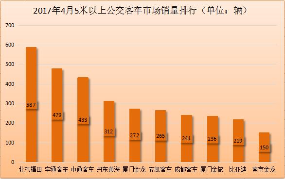 销量，4月公交客车销量,4月客车销量，4月销量排行