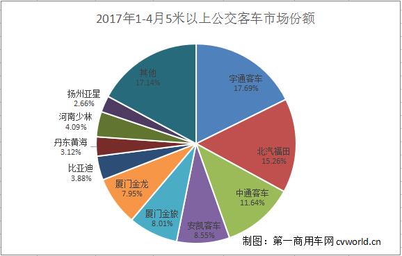 销量，4月公交客车销量,4月客车销量，4月销量排行