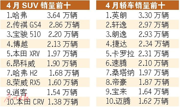 ，4月车市增速放缓