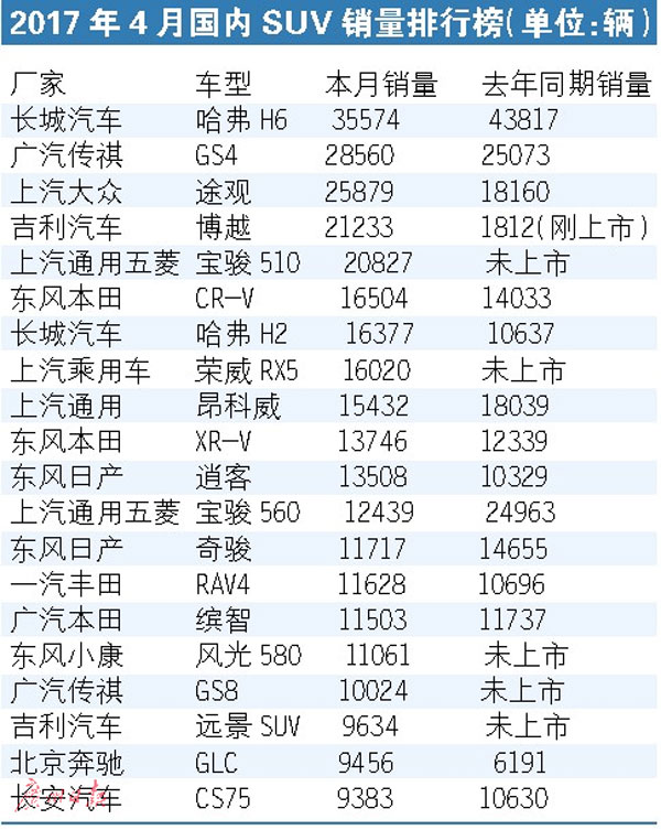 ，4月车市增速放缓