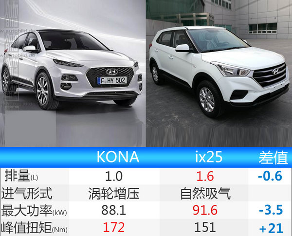 ，北京现代新SUV