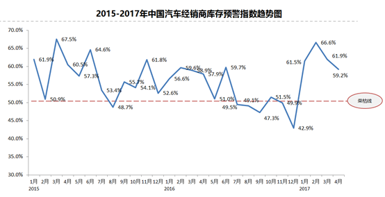 ，经销商库存指数