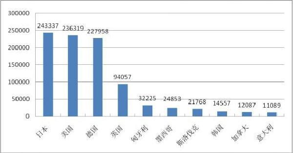 ，2016年全国进口汽车总体质量