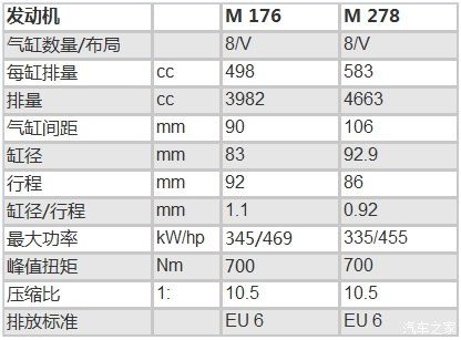 ，奔驰S级动力系统,奔驰S级