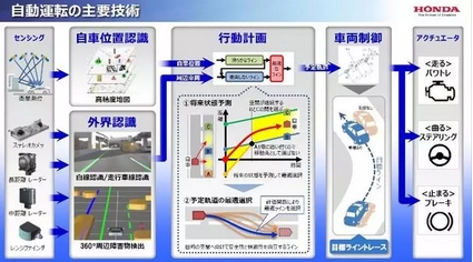 ，新能源汽车新技术,本田新能源