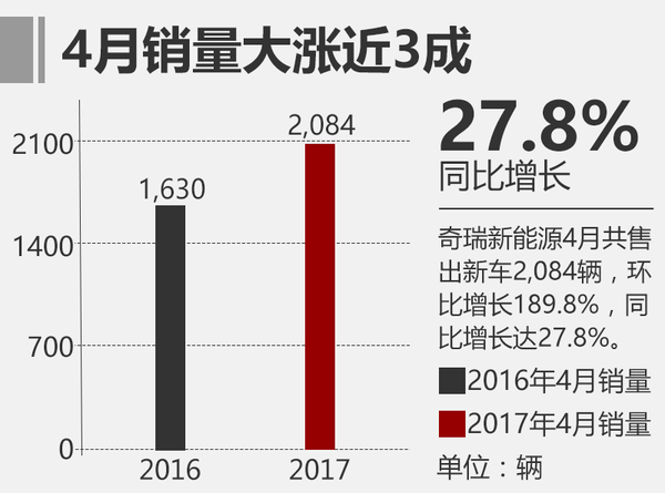 ，奇瑞新能源工厂,奇瑞新能源