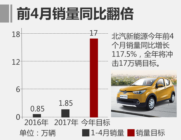 ，北汽新能源銷量