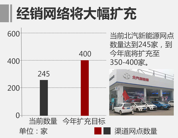 ，北汽新能源銷量