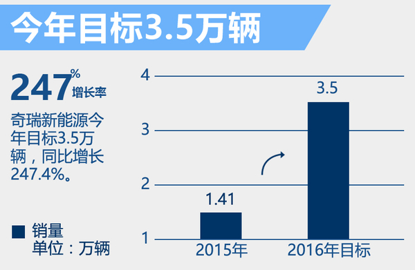 ，奇瑞车,奇瑞销量，奇瑞新车