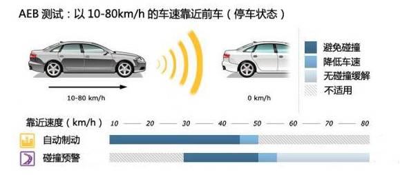 ，自动刹车