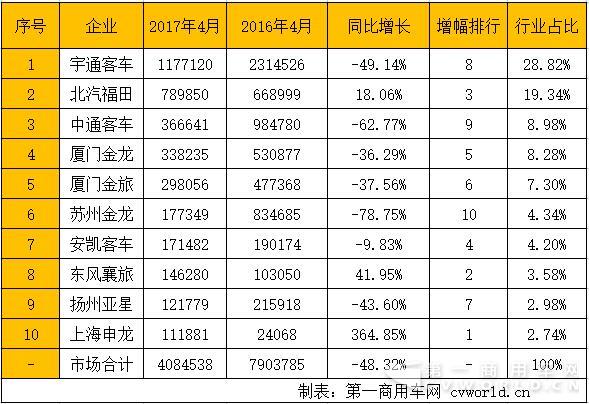 4月客车市场销售收入排行