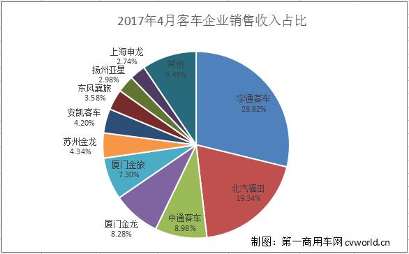 财报，4月客车销量,4月客车销售收入排行，4月客车销量排行