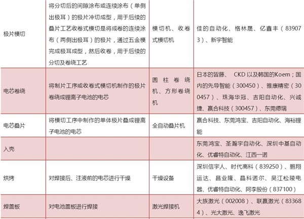 ，锂电装备行业,锂电设备，动力锂电池