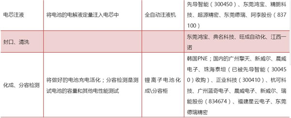 ，锂电装备行业,锂电设备，动力锂电池