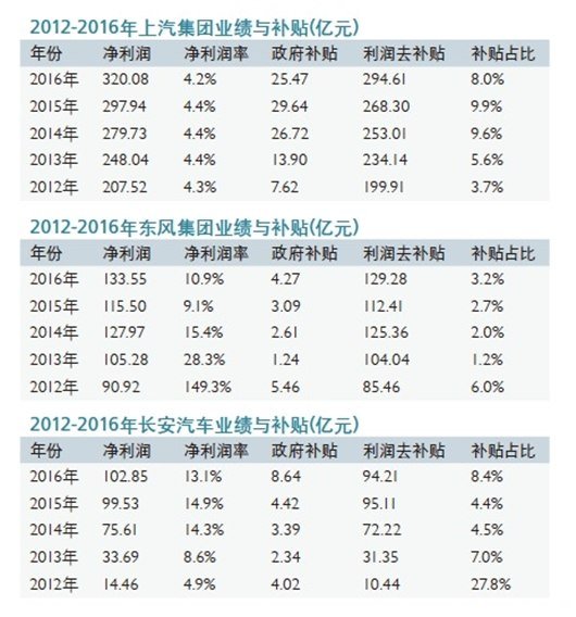 ，中国车企补贴利润,车企补贴