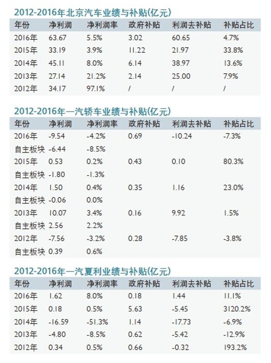 ，中国车企补贴利润,车企补贴