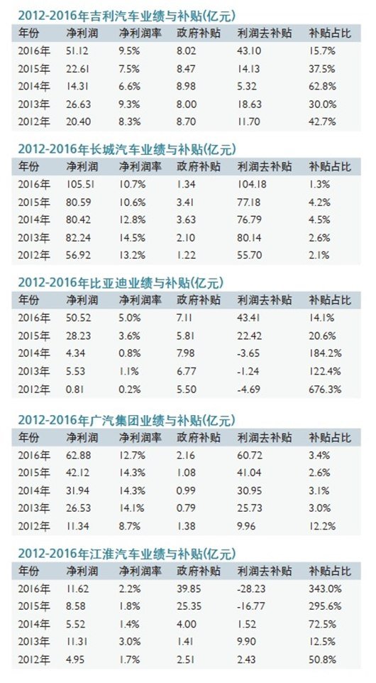 ，中国车企补贴利润,车企补贴