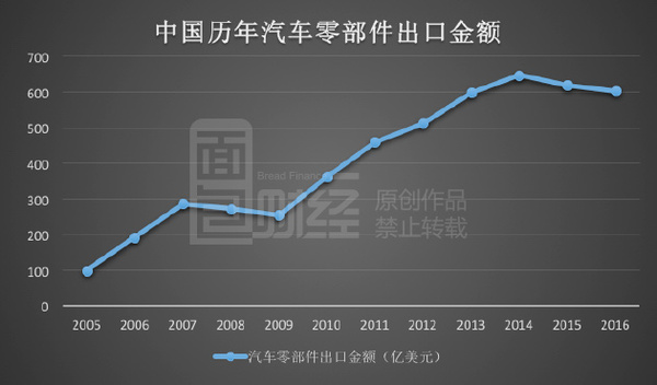 ，汽车零部件海外并购,汽车零部件