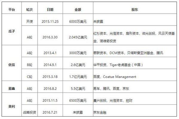 ，二手车电商,二手车电商平台，汽车金融