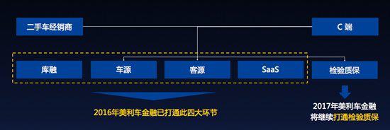 ，二手车电商,二手车电商平台，汽车金融