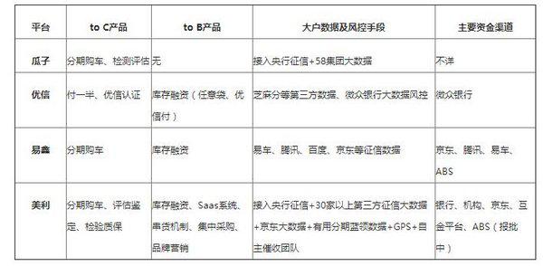 ，二手车电商,二手车电商平台，汽车金融