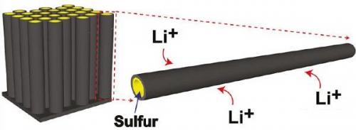 ，锂硫电池,锂电池技术,动力电池能量密度