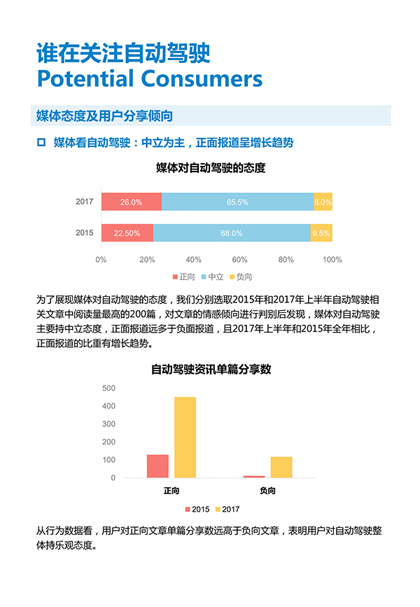 ，自动驾驶潜在消费者报告,今日头条算数中心