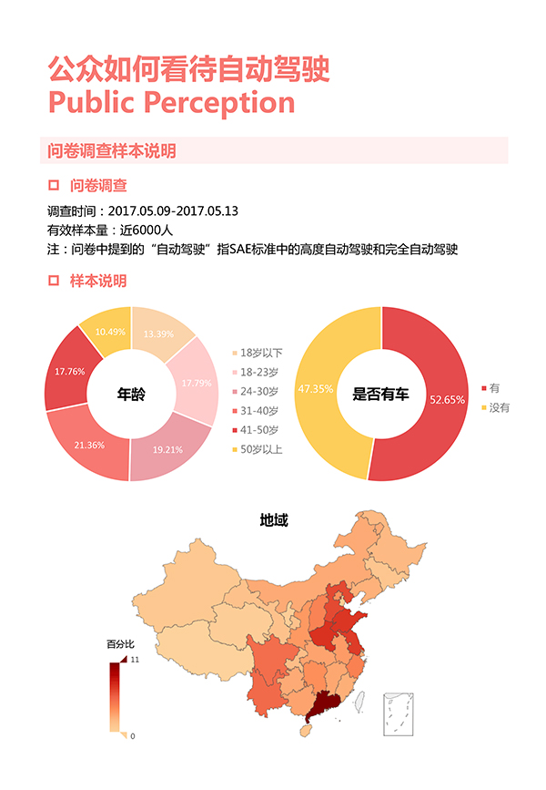 ，自动驾驶潜在消费者报告,今日头条算数中心