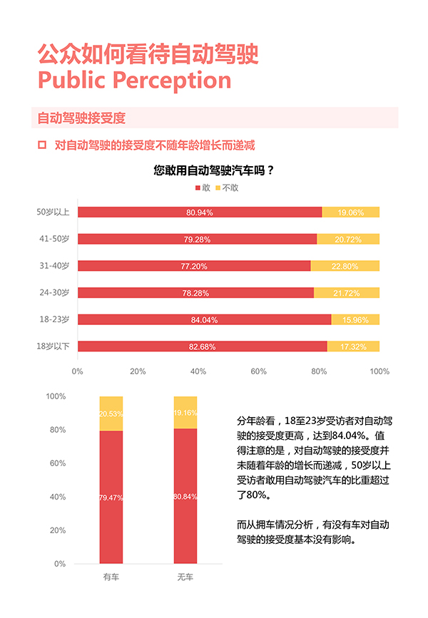 ，自动驾驶潜在消费者报告,今日头条算数中心