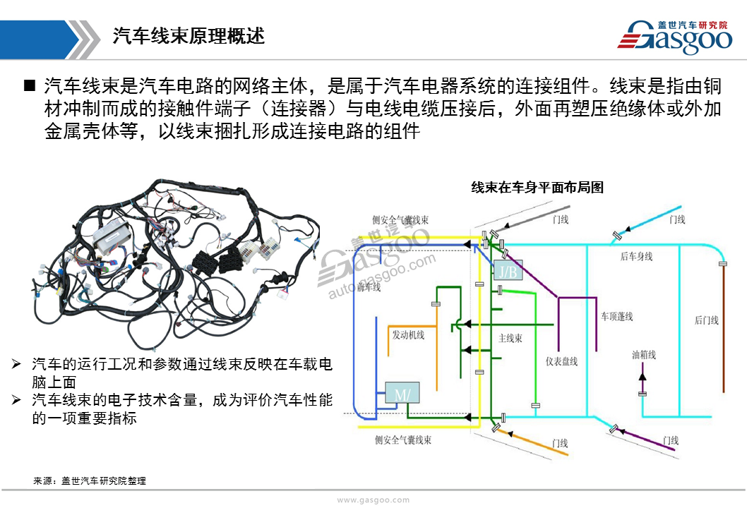 【行业综述】汽车线束行业综述