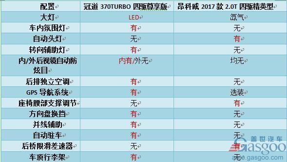 冠道VS昂科威：日系与美系SUV实力大比拼