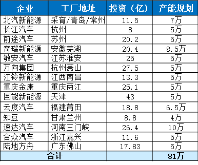 ，车企准入申请项目核准调整,合资轿车项目,纯电动乘用车项目